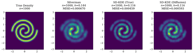 Score-Debiased Kernel Density Estimation (SD-KDE)