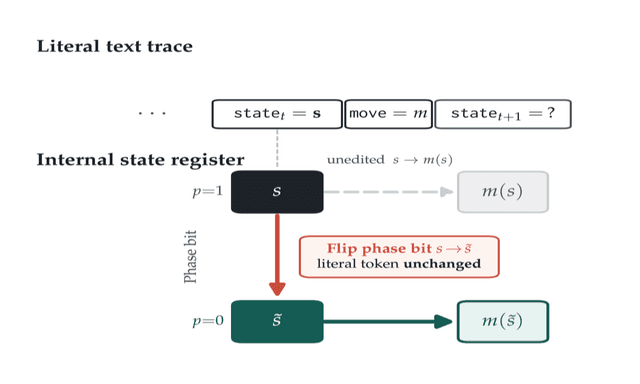 Do Models Read What They Write? Causal Registers in Scratchpad Reasoning