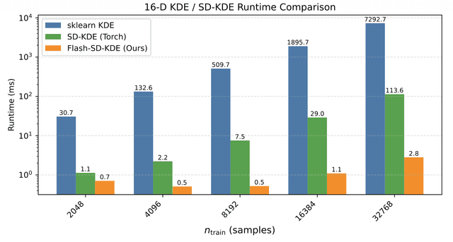 Flash-SD-KDE: Accelerating SD-KDE with Tensor Cores