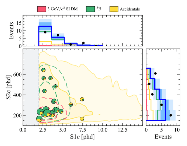 Searches for Light Dark Matter and Evidence of Coherent Elastic Neutrino-Nucleus Scattering of Solar Neutrinos with the LUX-ZEPLIN (LZ) Experiment