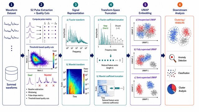 Semi-Supervised and Manifold Learning on Multi-Modal Event Representations in the LZ Dark Matter Experiment