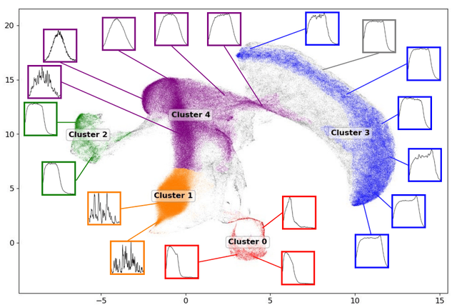 Unsupervised Learning Techniques for Identification of Anomalous LZ Waveform Data